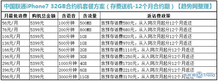 苹果7移动电信联通合约机套餐资费对比！分期0首付0手续费