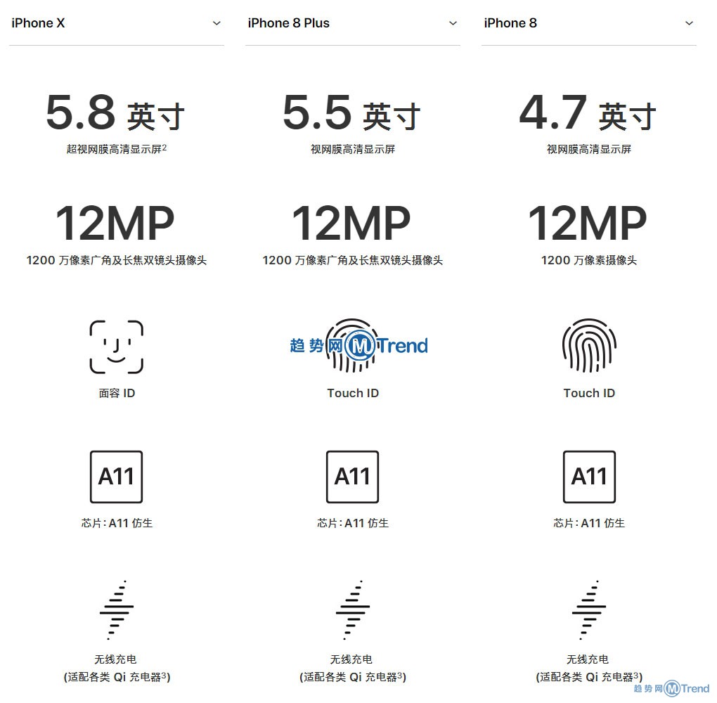 图解iPhoneX 苹果8 8Plus选哪个买更好更划算：最全对比！