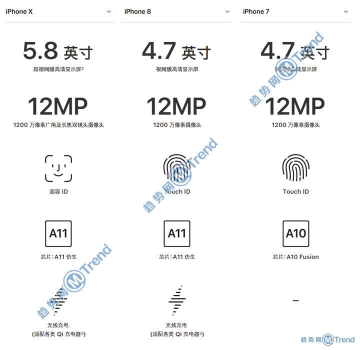 苹果X iPhone8 苹果7买哪个好？12张全景对比图表帮你选