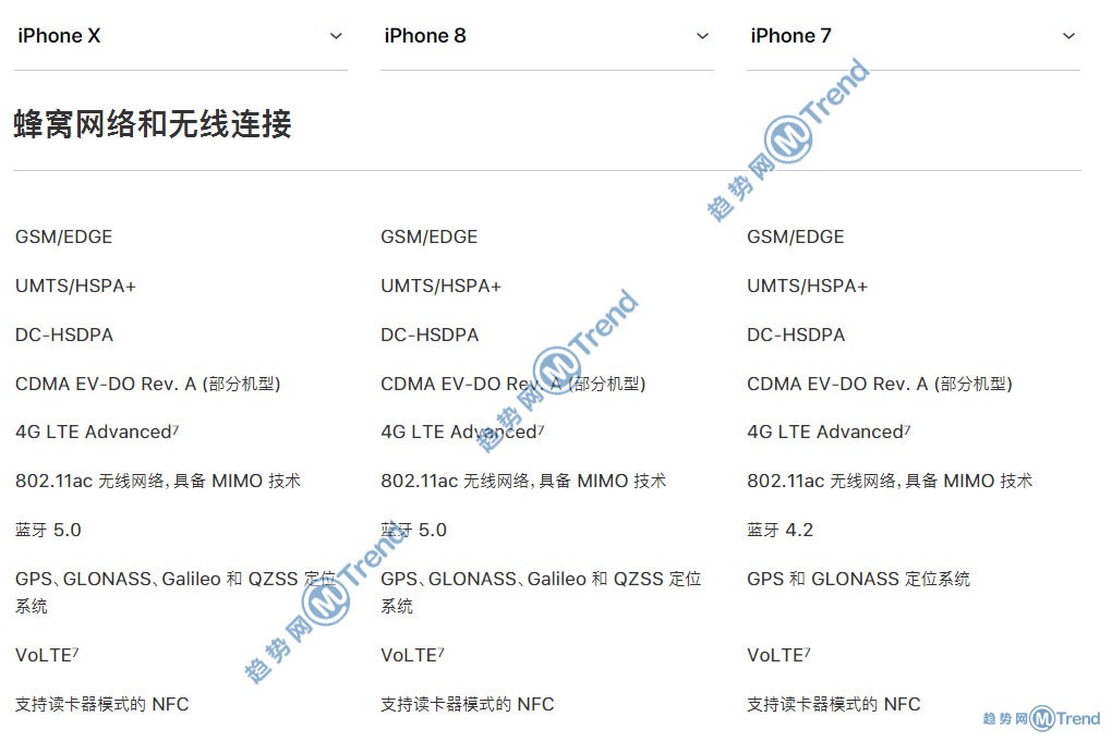 苹果X iPhone8 苹果7买哪个好？12张全景对比图表帮你选