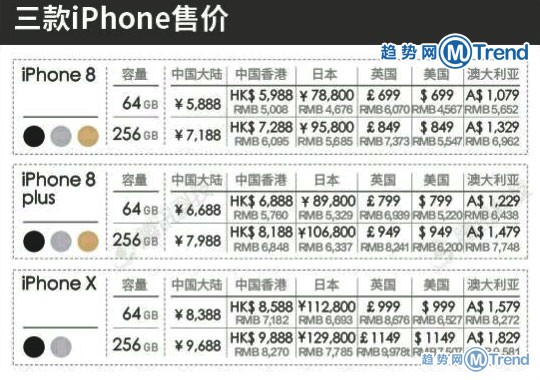 苹果X iPhone8plus 7Plus哪个好？15个图表告诉你谁更优