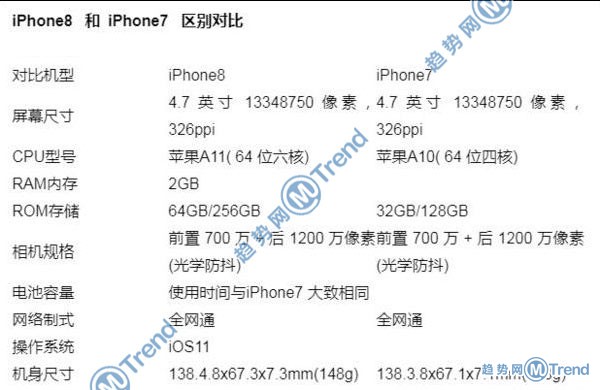 苹果X iPhone8plus 7Plus哪个好？15个图表告诉你谁更优