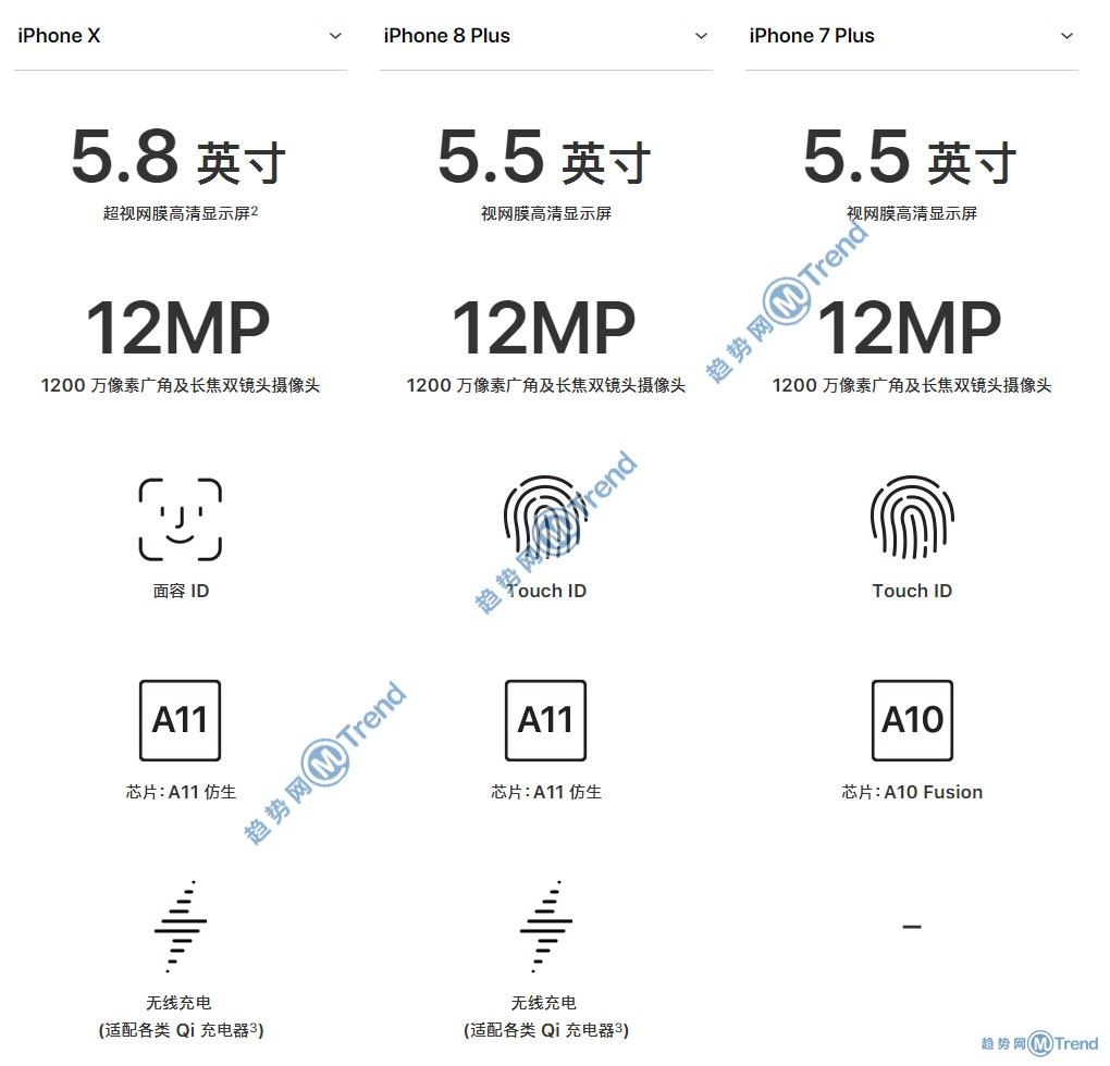 苹果X iPhone8plus 7Plus哪个好？15个图表告诉你谁更优