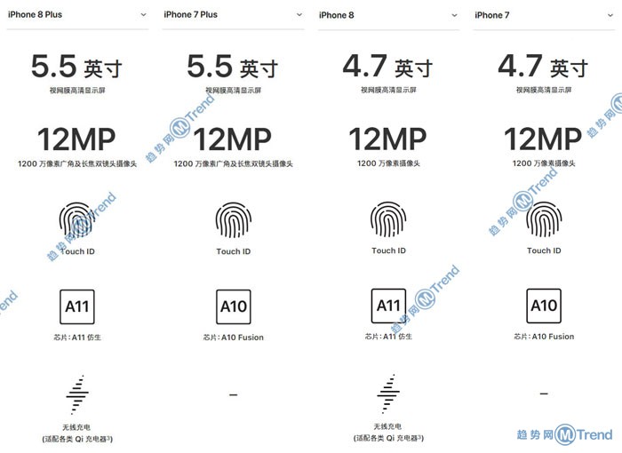 iPhone8 8Plus 苹果7 7Plus哪个好区别图：简明图表比较