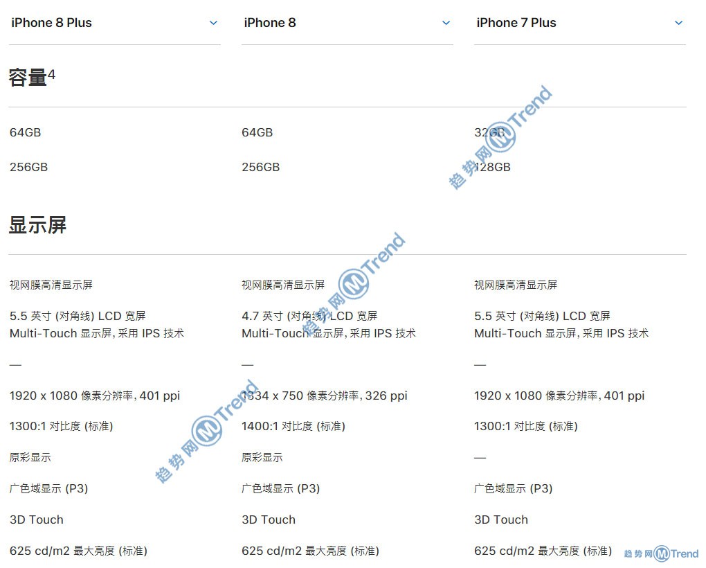 iPhone8 8Plus 苹果7 7Plus哪个好区别图：简明图表比较