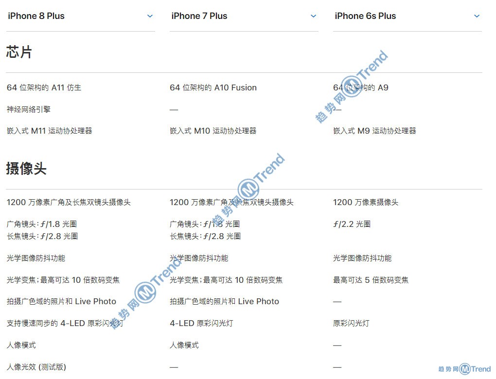 苹果X 8Plus iPhone7 6s差别具体在哪？图说性价比谁更高