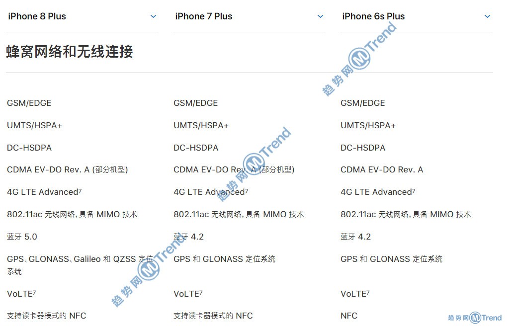 苹果X 8Plus iPhone7 6s差别具体在哪？图说性价比谁更高