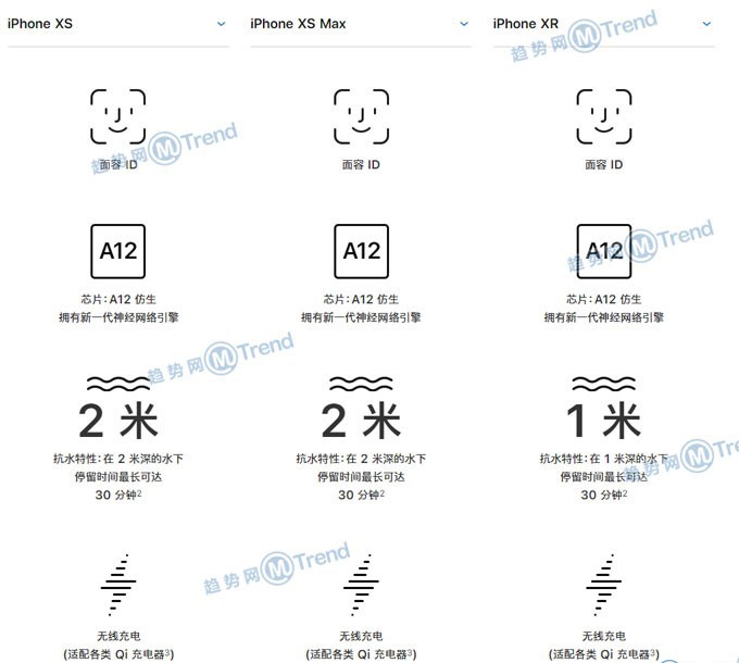 苹果XR XS XsMax哪个好？iPhoneX系列配置图参数表大对比