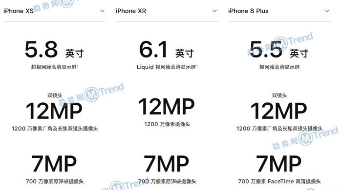 iPhoneXR XS 苹果8P谁更好用？全面对比图：最大差别在哪