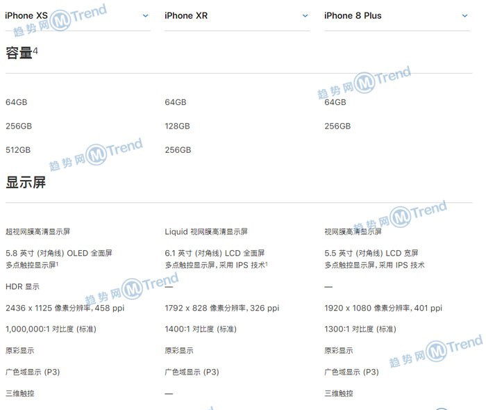 iPhoneXR XS 苹果8P谁更好用？全面对比图：最大差别在哪