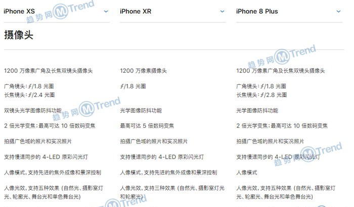 iPhoneXR XS 苹果8P谁更好用？全面对比图：最大差别在哪