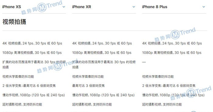 iPhoneXR XS 苹果8P谁更好用？全面对比图：最大差别在哪