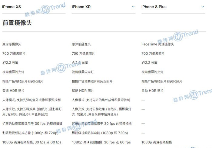iPhoneXR XS 苹果8P谁更好用？全面对比图：最大差别在哪