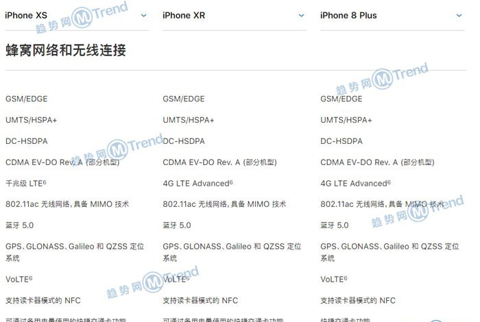 iPhoneXR XS 苹果8P谁更好用？全面对比图：最大差别在哪