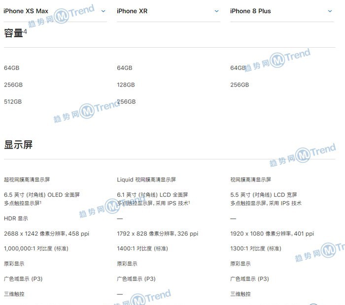 苹果XSMAX XR 8Plus 7P参数区别对比：屏幕多大 哪个最好