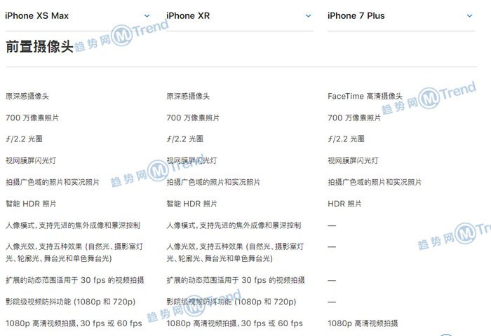 iPhoneXSMax XR 8P 7Plus 6sP区别对比：买哪款好看参数