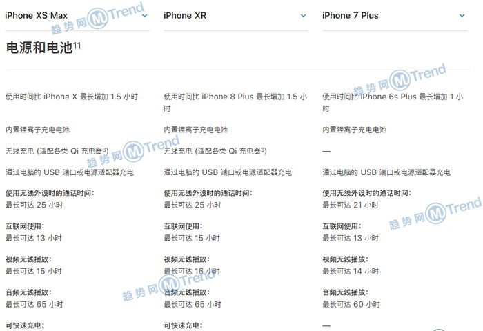 iPhoneXSMax XR 8P 7Plus 6sP区别对比：买哪款好看参数