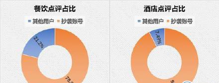 热点：马蜂窝被指数据造假