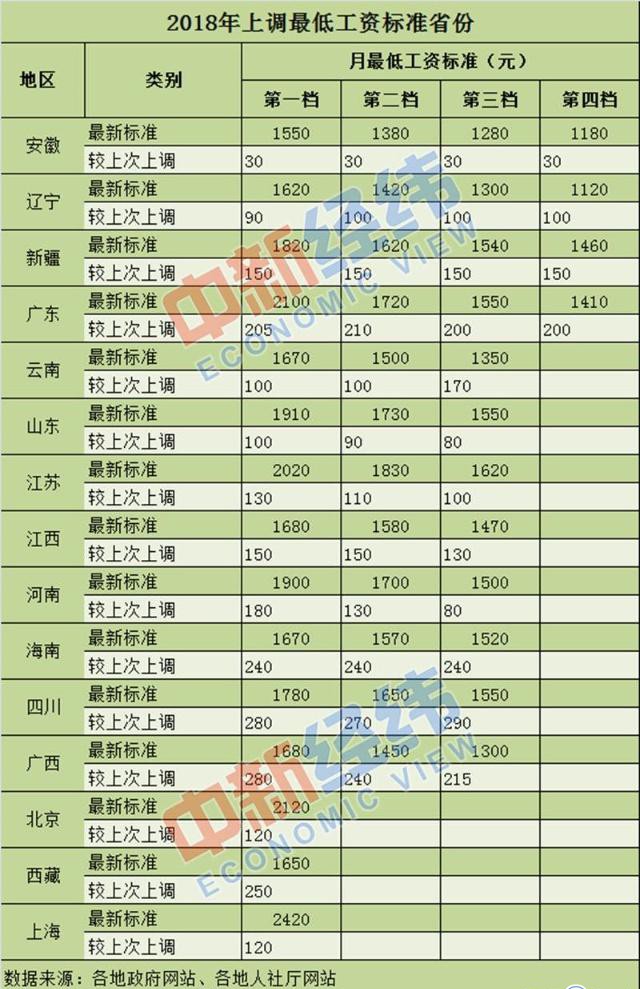热点：15省份上调最低工资 国产车贴成宝马被查后罚款